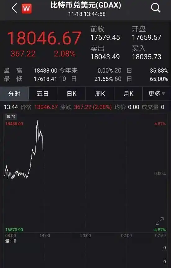 比特币价格飙升_年内涨幅154%的比特币_比特币超越贵州茅台市值