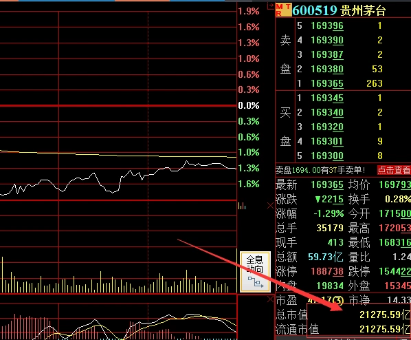 比特币价格飙升_年内涨幅154%的比特币_比特币超越贵州茅台市值