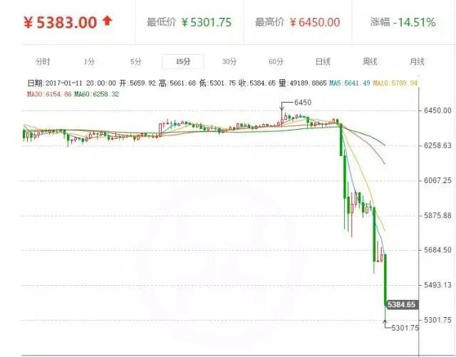 比特币价格闪崩_比特币交易是24小时吗_央行检查比特币交易平台