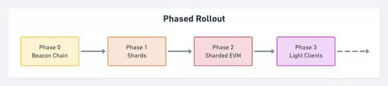 ETH_ETH2.0质押注意事项_ETH2.0质押收益