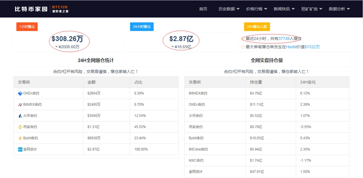 比特币凌晨再创新高突破24000美元，爆仓超3万亿