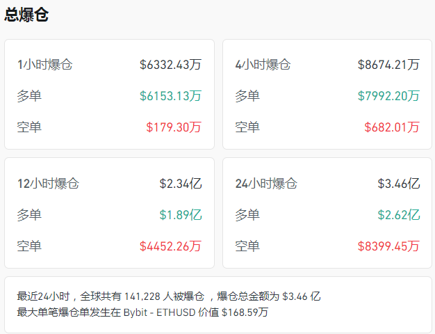 比特币爆仓金额及人数_12月17日比特币价格走势_如何买入比特币交易