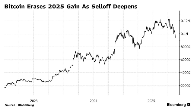 比特币行情回落超30%，大资金悄然离场，未来会怎么走？