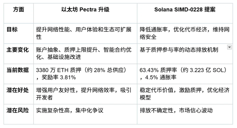 特朗普签署比特币储备行政命令后市场反应及以太坊与Solana升级前景分析