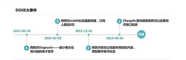 狗狗币的基本概念_doge币_狗狗币的发展历程