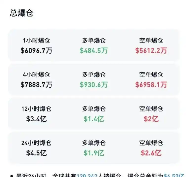 5月22日比特币狂飙创新高！超12万投资者爆仓，咋回事？