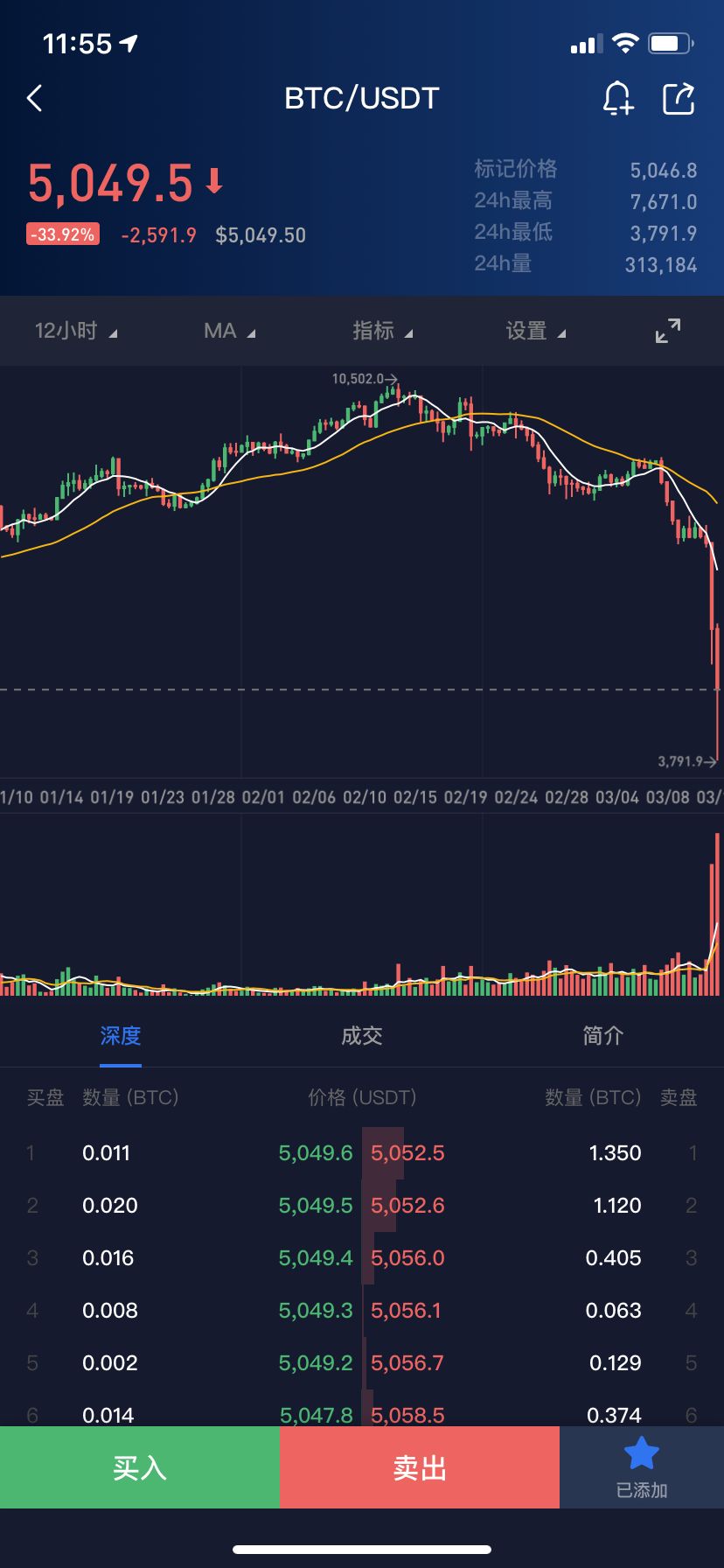 比特币又崩了！24小时跌幅超36%，抄底的小伙伴还好吗？