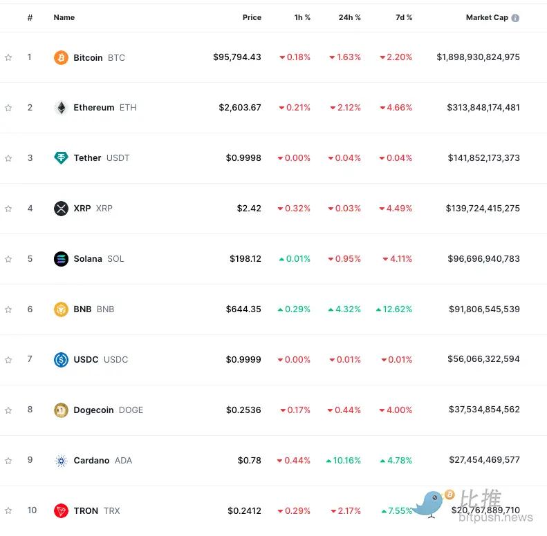 特朗普关税政策引发加密货币市场小幅下跌，比特币以太坊价格波动分析