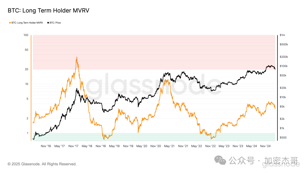 BTC 长期持有者 MVRV。