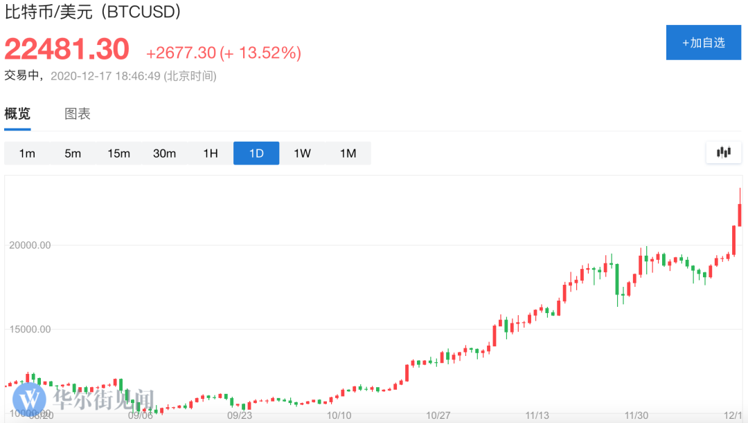 比特币涨势不停突破多关口，巨鲸浮出水面资金流入开启