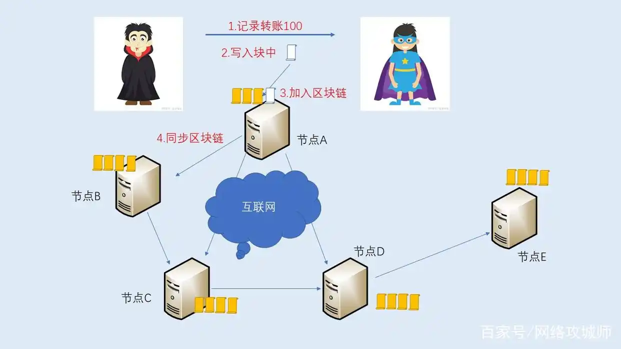 区块链是什么行业_区块链的由来_区块链技术概述