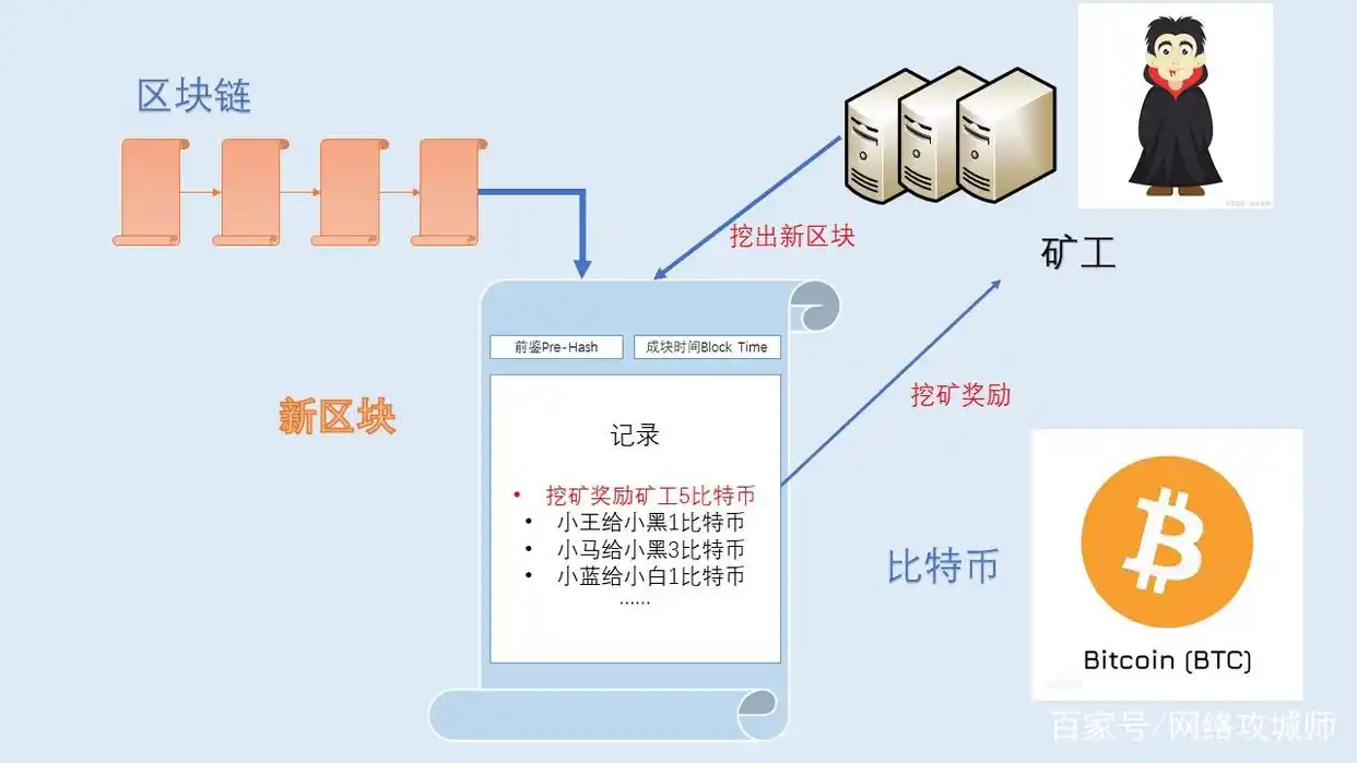 区块链的由来_区块链技术概述_区块链是什么行业