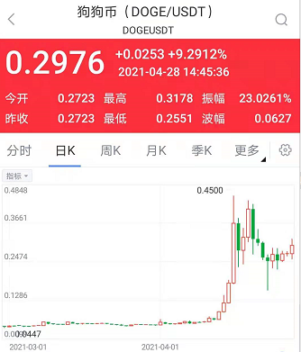 马斯克对狗狗币的影响_狗狗币崛起与马斯克_马斯克最新推文狗狗币