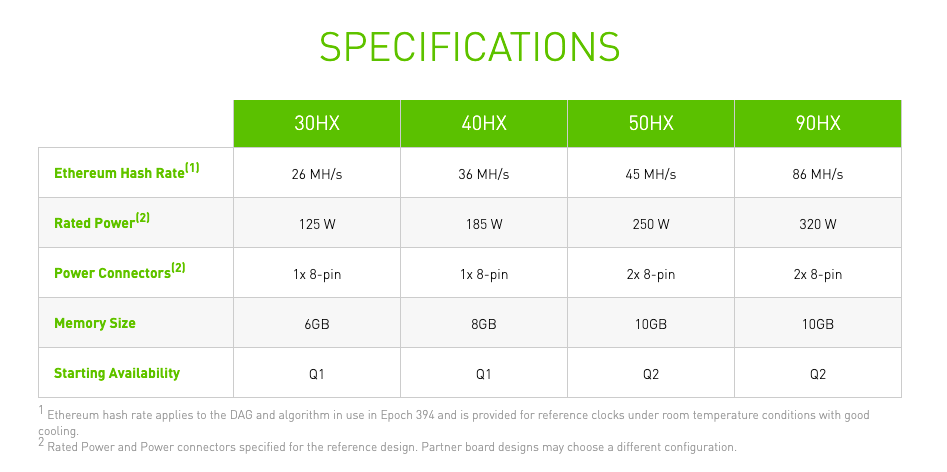 英伟达发布全新CMP系列GPU，专为以太坊挖矿设计，30HX和40HX第一季度上市