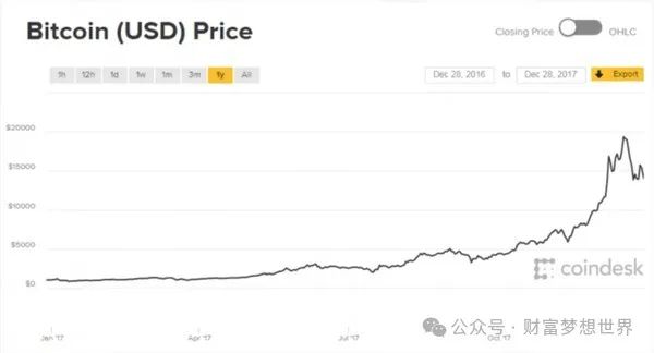 比特币价格突破10万美元大关：2024年末市场波动与投资趋势深度解析