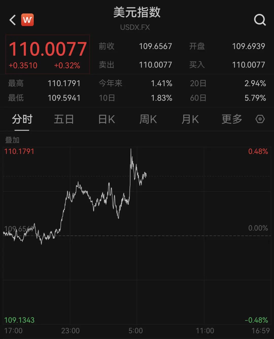 比特币期货非农次日跌0.7%_比特币_比特币今日行情价格