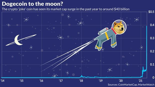 2021年狗狗币暴涨250%成币圈之星，马斯克加持下的Dogecoin全球热潮解析