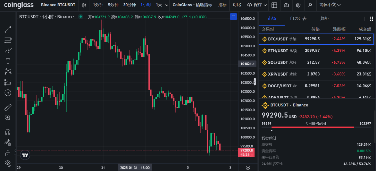 比特币跌破10万美元/枚，加密货币市场多数下跌，特朗普政策存落差