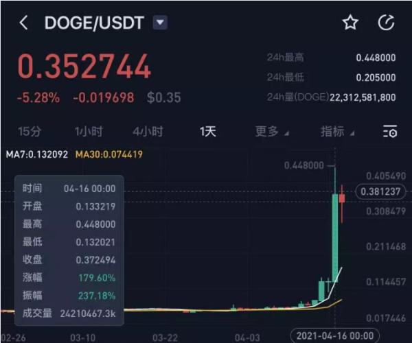 狗狗币2月成全球第五大加密货币，4月16日涨幅惊人