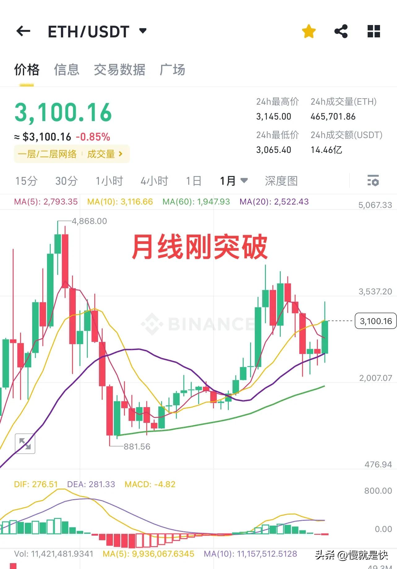 以太坊4月见顶后回调近腰斩，近期涨幅近50%，月线上涨未结束？
