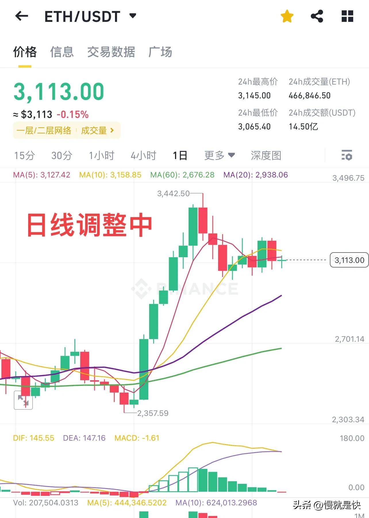 以太坊4月见顶后回调近腰斩，近期涨幅近50%，月线上涨未结束？