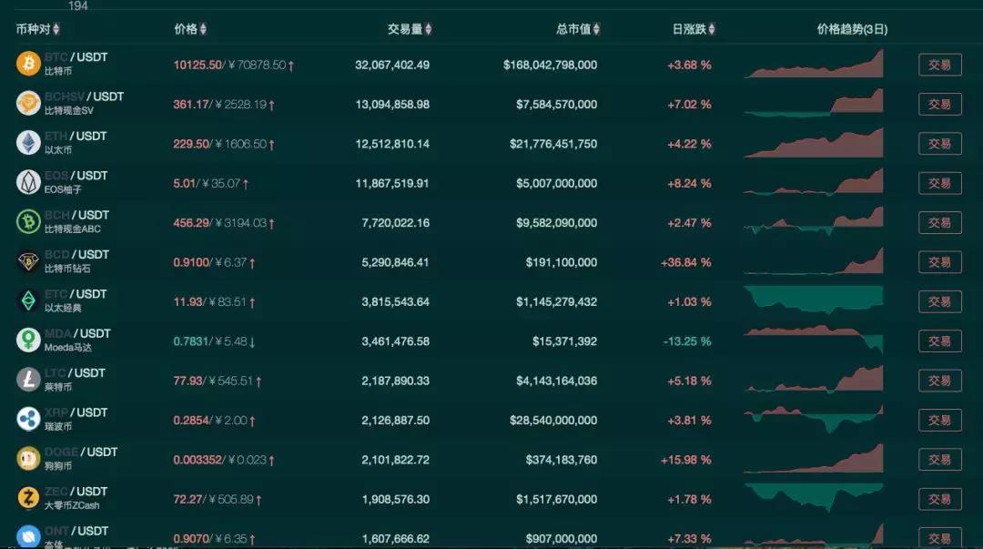 比特币价格飙升_春节后比特币价格上涨_比特币带动币圈整体行情回暖