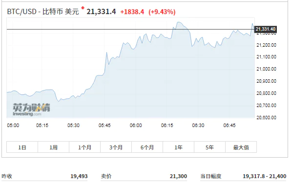 比特币一夜飙升突破21000美元！美股上蹿下跳，谁在买？