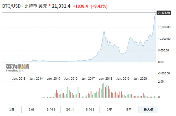 比特币一夜飙升突破21000美元_比特币最新价格_比特币价格近三个月翻倍