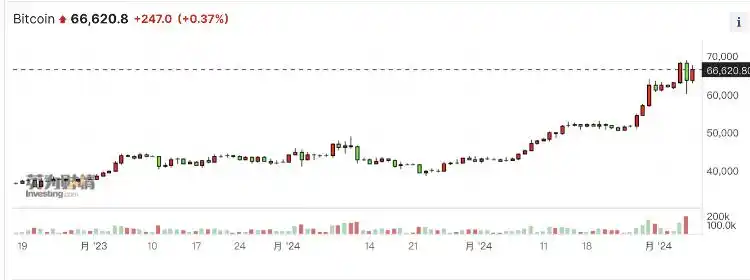 比特币上涨_黄金和比特币上涨原因_真黄金和比特币价格飙升
