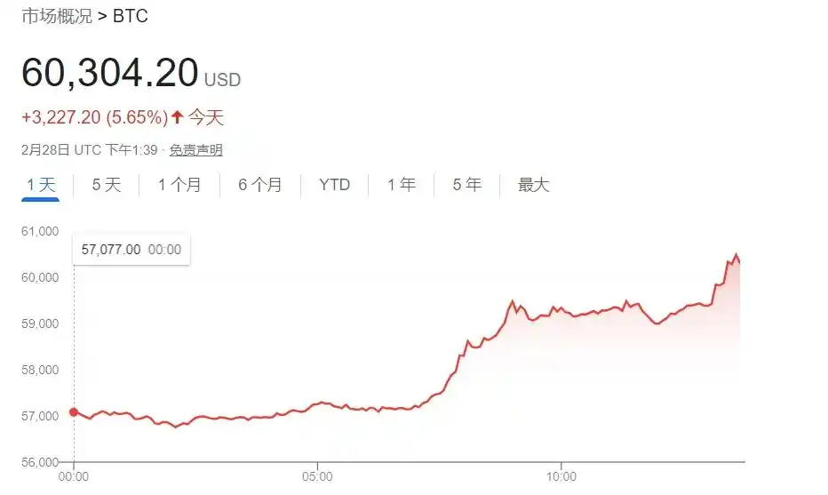 比特币突破60000美元关口！后续走势受资金、奖励减半等因素影响？