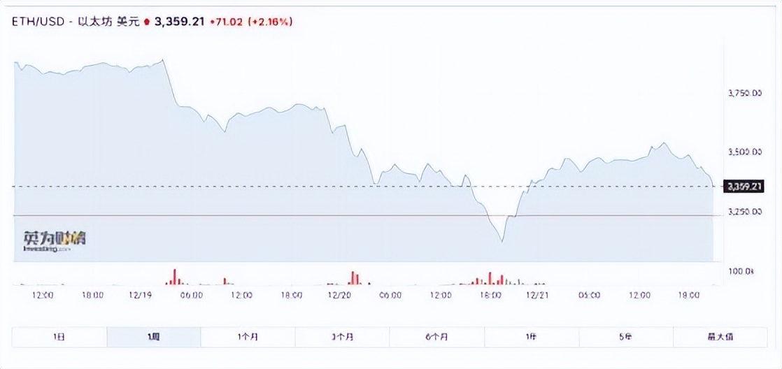 以太坊ETH价格突破$3400，一周内波动显著，市场期待升级与宏观经济影响