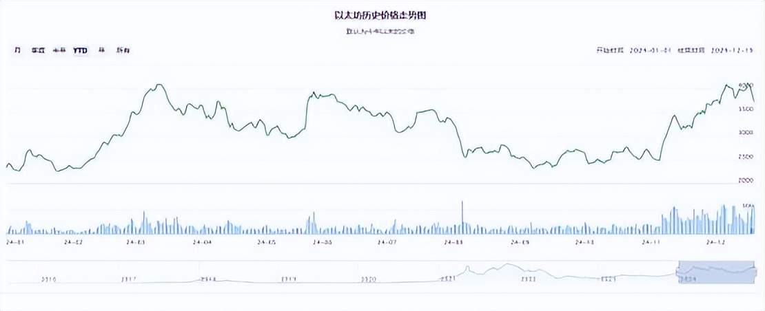 以太坊ETH价格突破$3400，一周内波动显著，市场期待升级与宏观经济影响