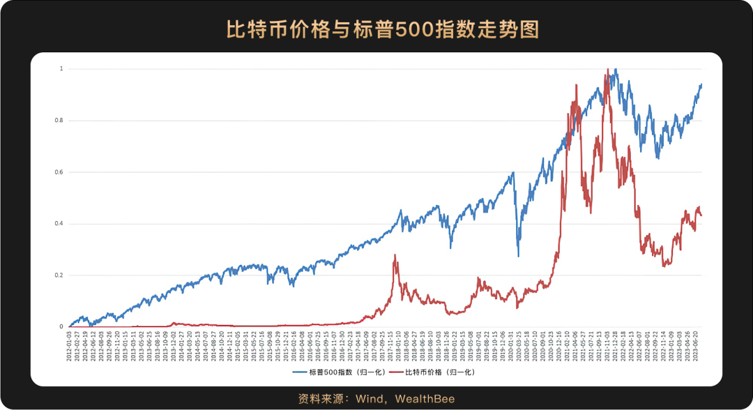比特币过去十年的演变_比特币行情走势图十年_比特币与传统资产的相关性