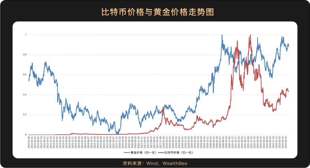 比特币行情走势图十年_比特币过去十年的演变_比特币与传统资产的相关性