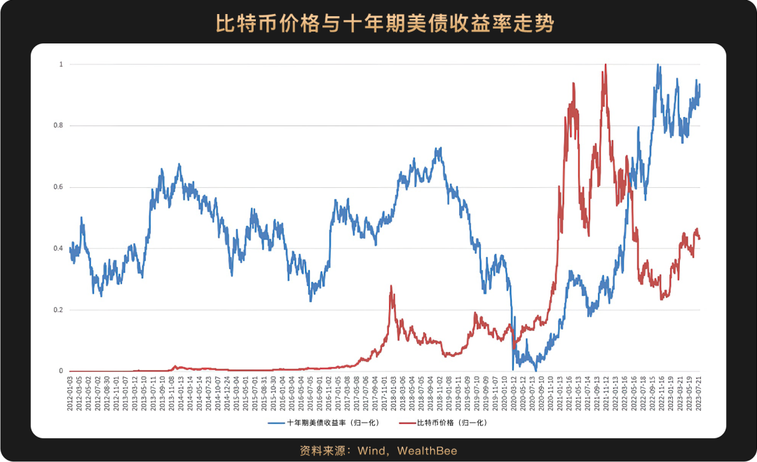 比特币与传统资产的相关性_比特币过去十年的演变_比特币行情走势图十年