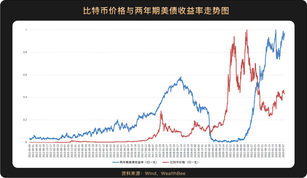 比特币与传统资产的相关性_比特币过去十年的演变_比特币行情走势图十年