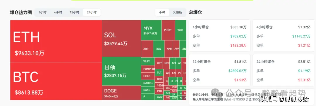 受机构资金等推动，加密货币市场上涨 1.66%，近 24 小时爆仓 3.51 亿美元