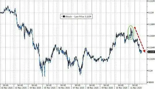 比特币价格表现乏力对比传统市场_比特币行情分析_比特币市值蒸发后艰难反弹