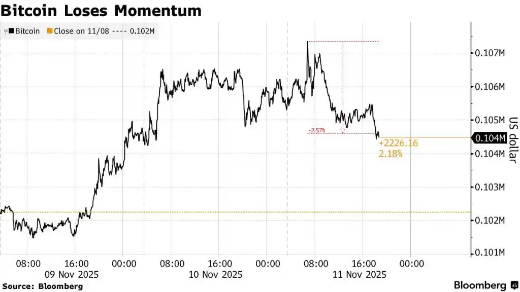 比特币行情分析_比特币市值蒸发后艰难反弹_比特币价格表现乏力对比传统市场