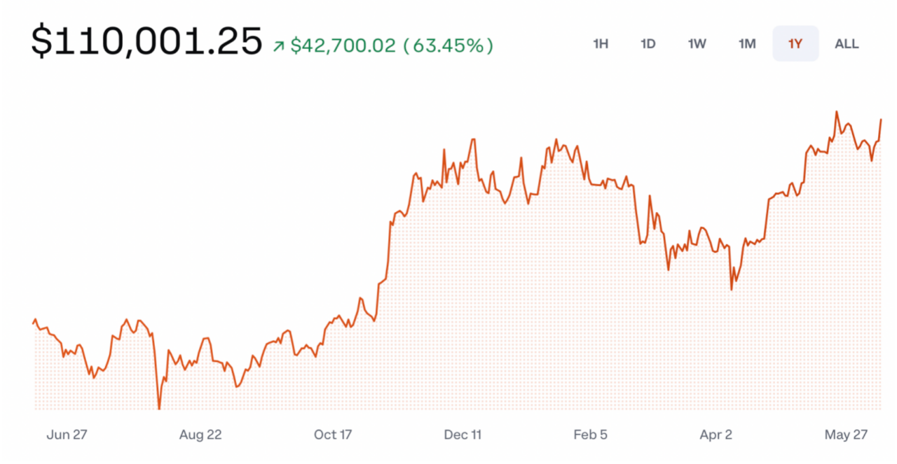 比特币涨破11万美元！背后三大动力揭秘，未来还能上车吗？