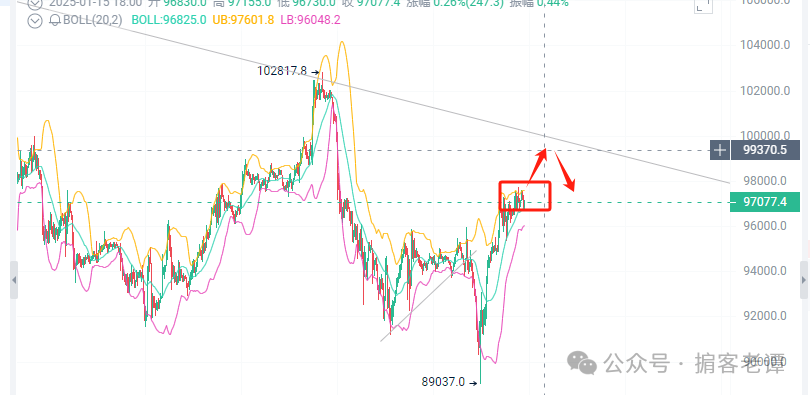 比特币价格波动分析：97000附近震荡，老谭预测或再触10万大关