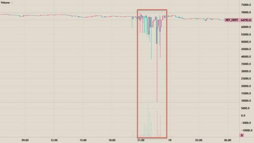 比特币价格暴跌超8%，24小时内24万人爆仓，BitMEX交易异常闪崩至9000美元