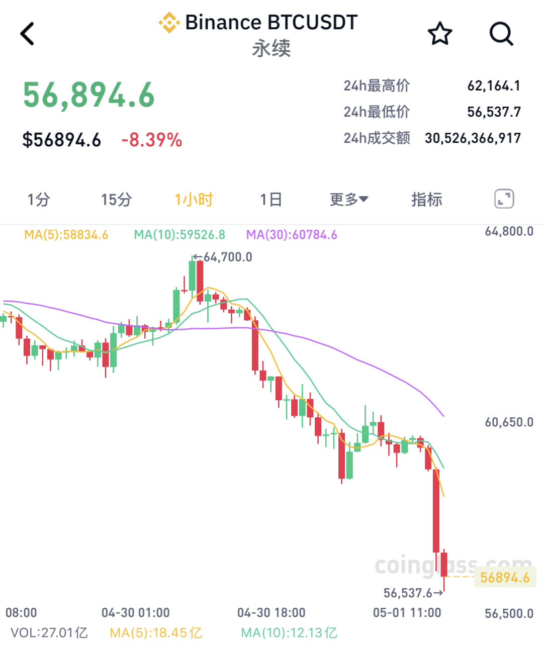 比特币暴跌超8%跌破57000美元，美联储利率决议前市场动荡