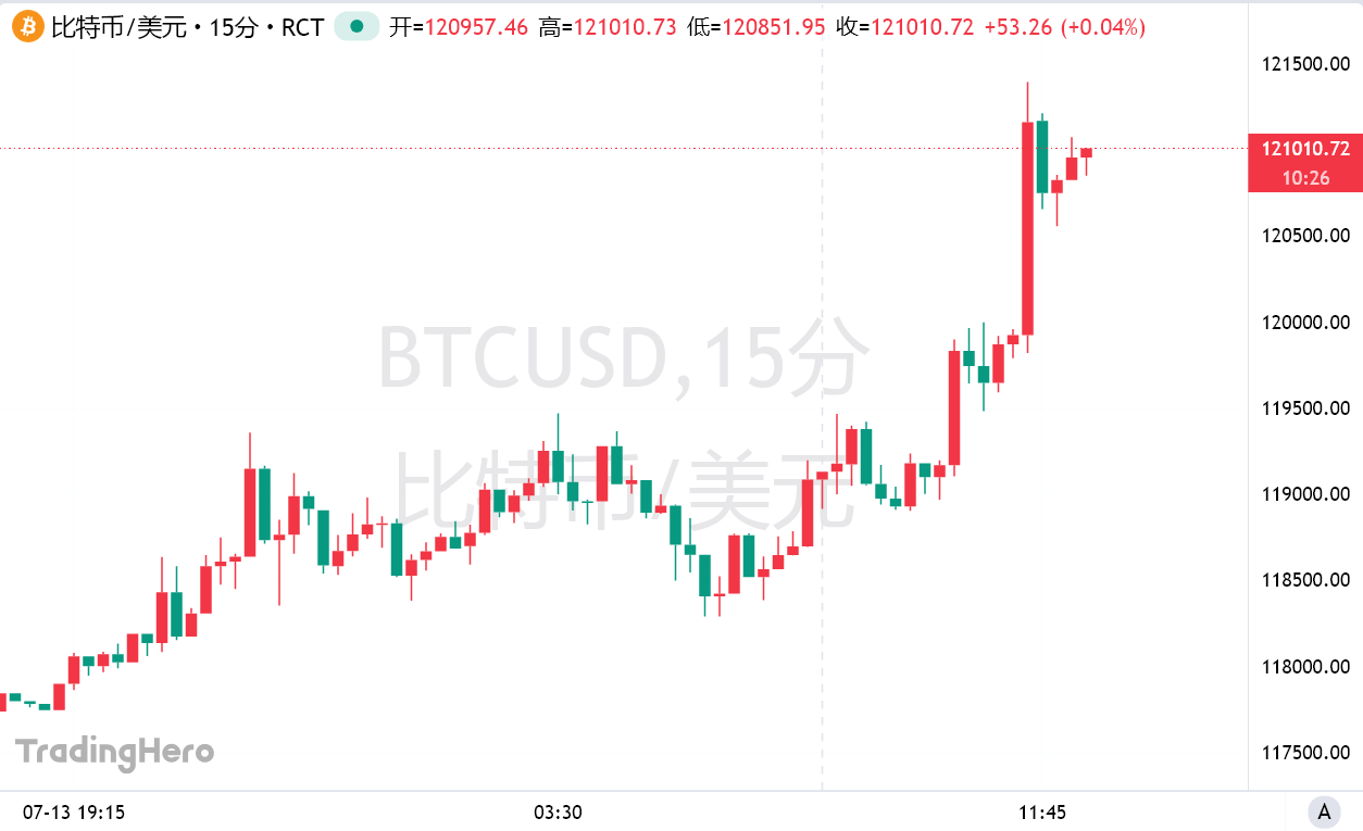 7月14日比特币首次突破12万美元，投资者乐观情绪日增