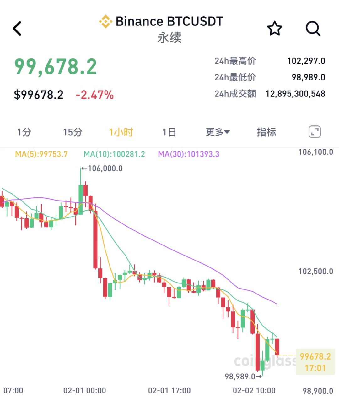 比特币跌破10万美元/枚，超24万人爆仓，加密货币市场咋了？