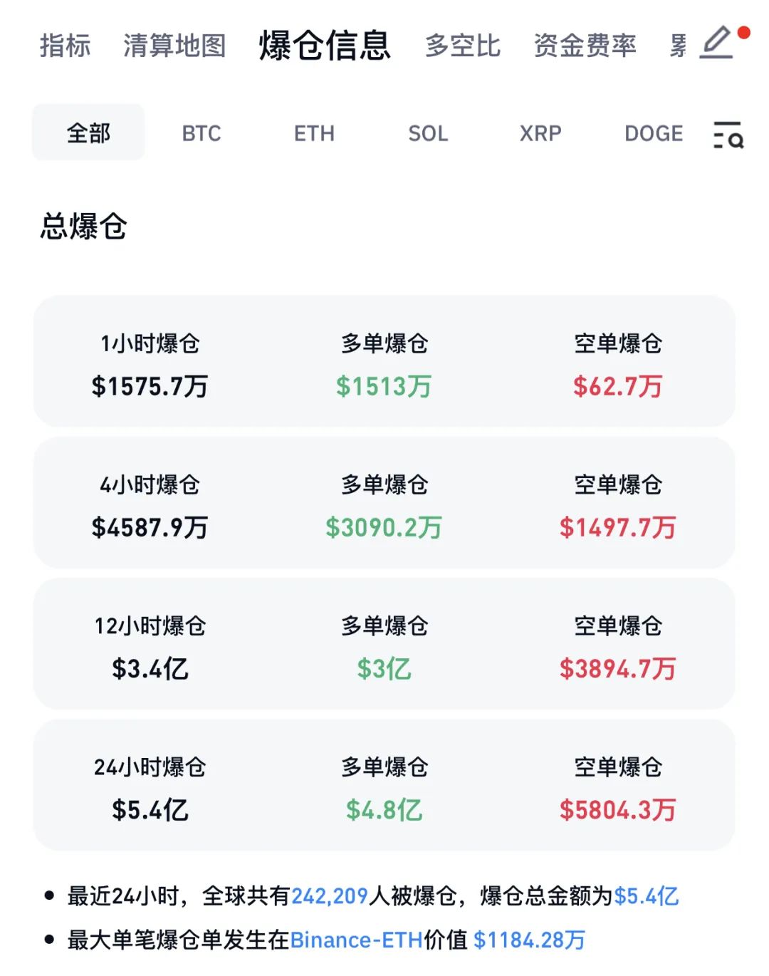 比特币跌破10万美元/枚，超24万人爆仓，加密货币市场咋了？