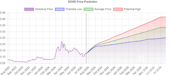 狗狗币2024年上涨预测_狗狗币怎么买_PlayDoge预售情况