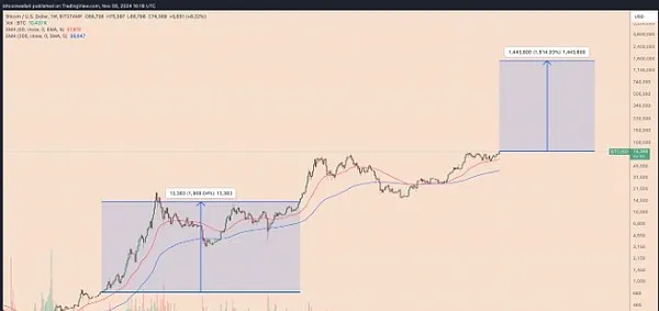 特朗普第二任期或将推动比特币成为美国超级大国，加密货币行业迎来新机遇