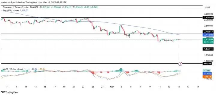 以太坊（ETH）逼近100周期SMA：关键技术水平能否成为上升趋势的启动板？