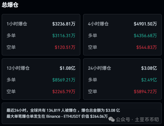 昨晚加密市场韭菜惨遭绞肉，13万投资者爆仓23亿，BTC走势成谜